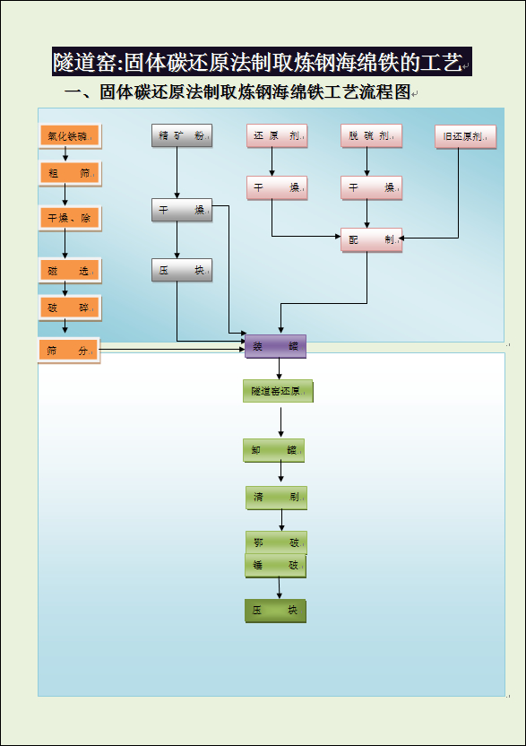 隧道窑:固体碳还原法制取炼钢海绵铁的工艺