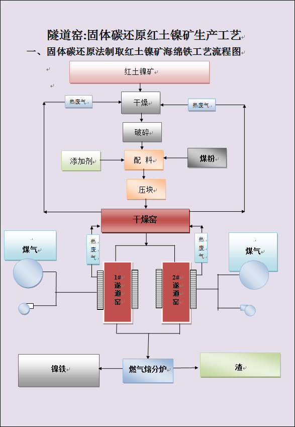 隧道窑;固体碳还原法制取红土镍矿海绵铁的一次生产工艺