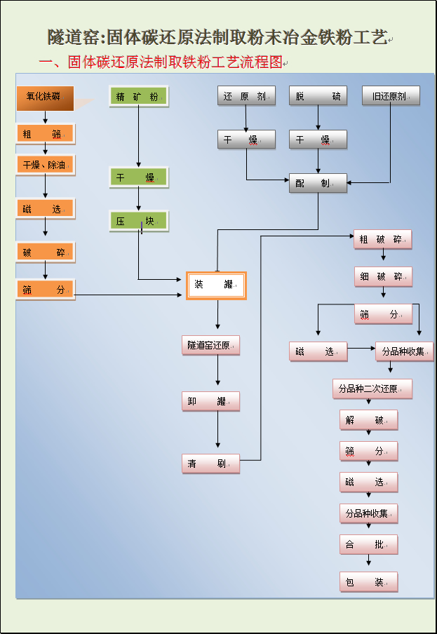 隧道窑:固体碳还原法制取粉末冶金铁粉工艺