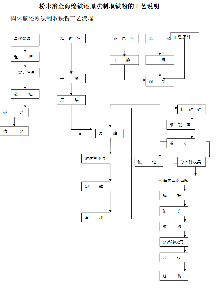 粉末冶金海绵铁还原法制取铁粉的工艺说明