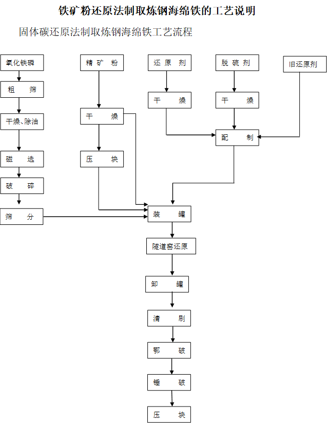 铁矿粉还原法制取炼钢海绵铁的工艺说明