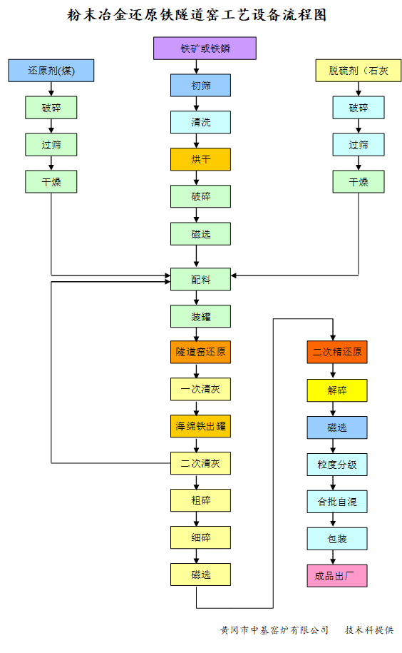 粉末冶金还原铁隧道窑工艺设备流程图